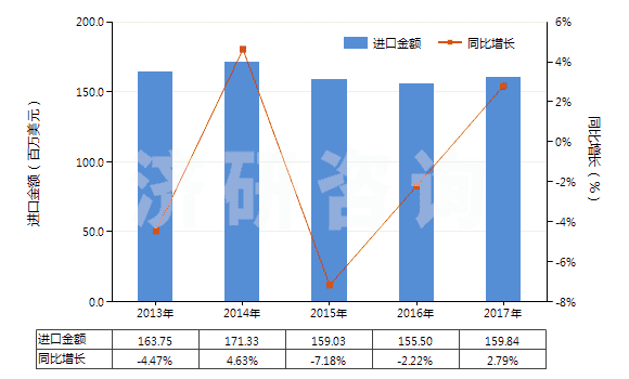 2013-2017年中國(guó)初級(jí)形狀已塑化的聚氯乙烯(HS39042200)進(jìn)口總額及增速統(tǒng)計(jì)